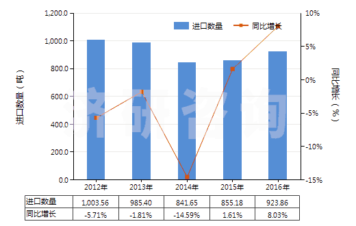2012-2016年中國乙烯聚合物制單絲、條、桿及型材(包括異型材,單絲截面直徑超過1mm)(HS39161000)進口量及增速統(tǒng)計